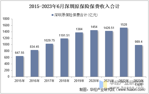 2015-2023年6月深圳原保险保费收入合计