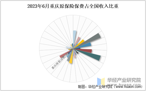 2023年6月重庆原保险保费占全国收入比重