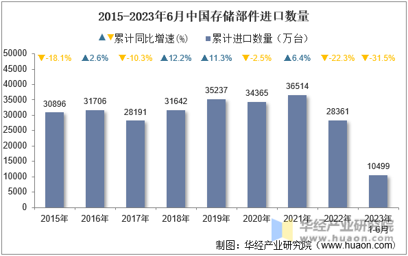 2015-2023年6月中国存储部件进口数量