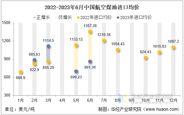 2022-2023年6月中国航空煤油进口均价