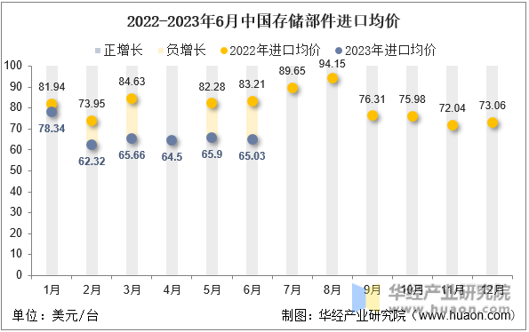 2022-2023年6月中国存储部件进口均价