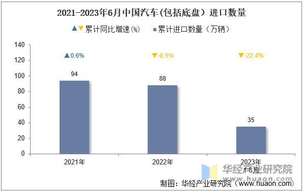 2021-2023年6月中国汽车(包括底盘）进口数量
