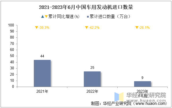 2021-2023年6月中国车用发动机进口数量