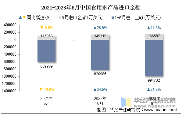 2021-2023年6月中国食用水产品进口金额