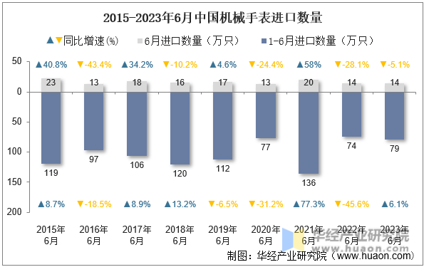 2015-2023年6月中国机械手表进口数量