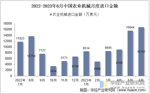 2022-2023年6月中国农业机械月度进口金额