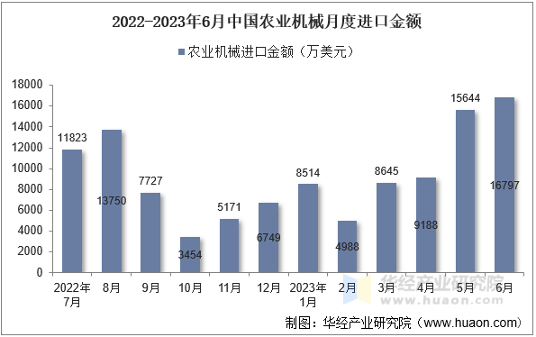 2022-2023年6月中国农业机械月度进口金额