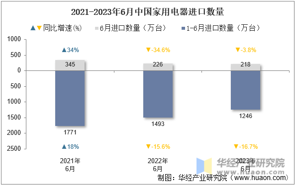 2021-2023年6月中国家用电器进口数量