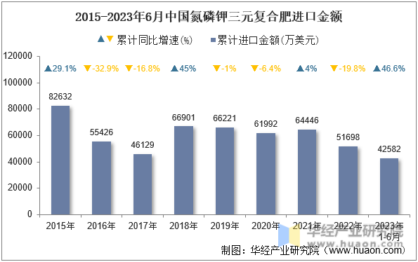 2015-2023年6月中国氮磷钾三元复合肥进口金额
