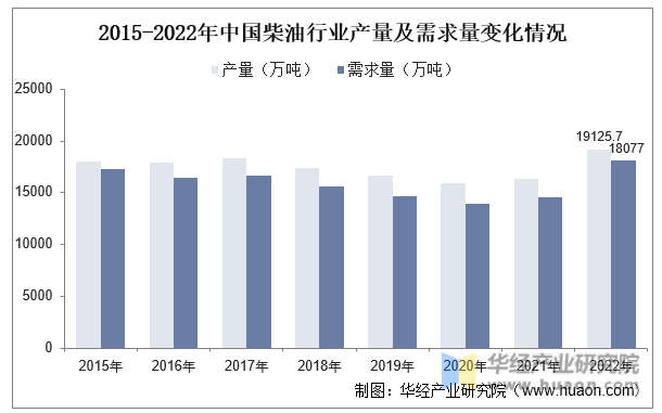 2015-2022年中国柴油行业产量及需求量变化情况