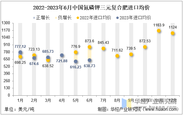 2022-2023年6月中国氮磷钾三元复合肥进口均价