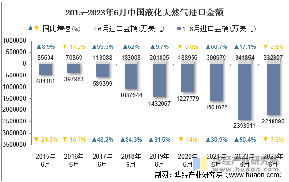 2015-2023年6月中国液化天然气进口金额