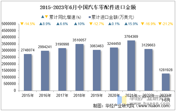2015-2023年6月中国汽车零配件进口金额