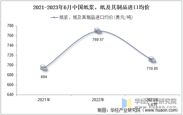 2021-2023年6月中国纸浆、纸及其制品进口均价