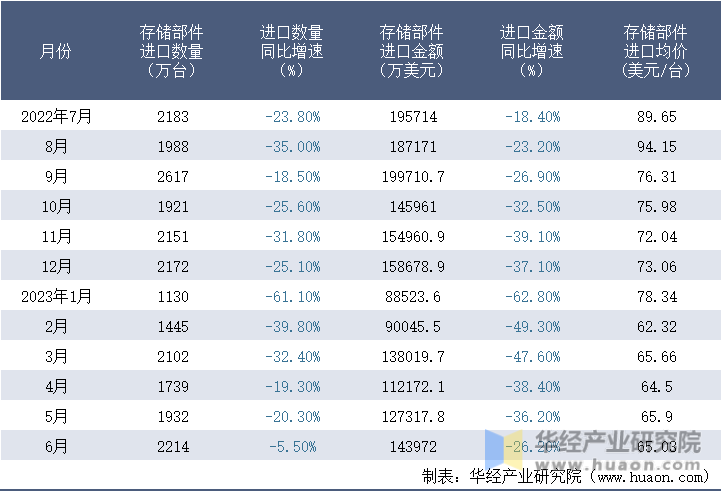 2022-2023年6月中国存储部件进口情况统计表