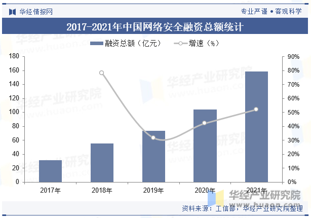 2017-2021年中国网络安全融资总额统计