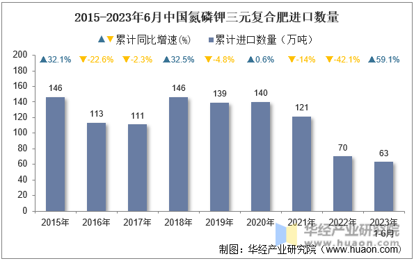 2015-2023年6月中国氮磷钾三元复合肥进口数量