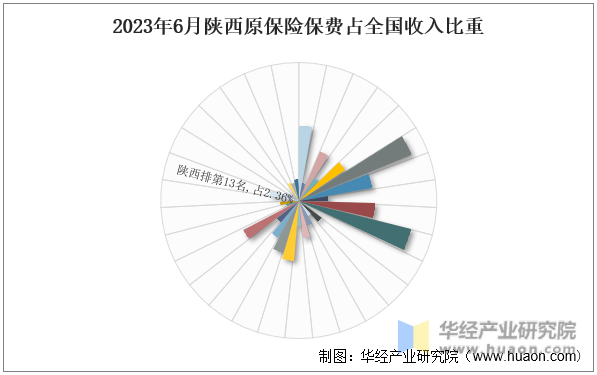2023年6月陕西原保险保费占全国收入比重