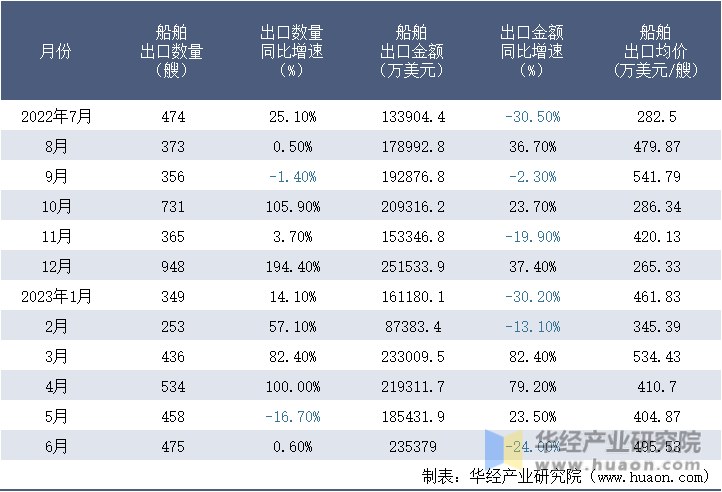 2022-2023年6月中国船舶出口情况统计表