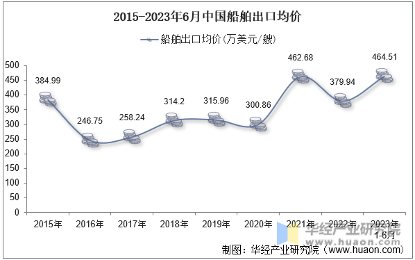 2015-2023年6月中国船舶出口均价