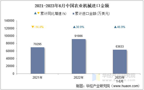 2021-2023年6月中国农业机械进口金额