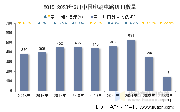 2015-2023年6月中国印刷电路进口数量
