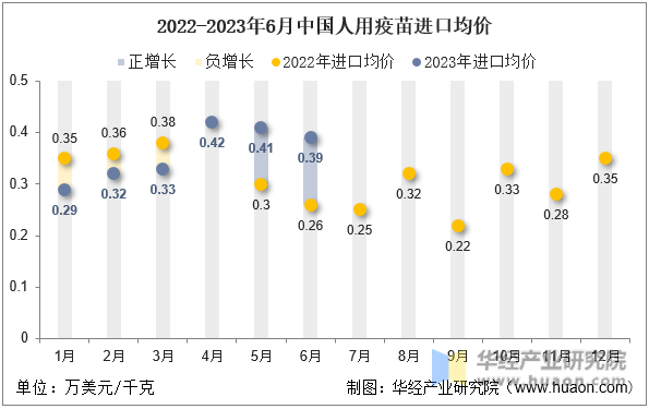 2022-2023年6月中国人用疫苗进口均价