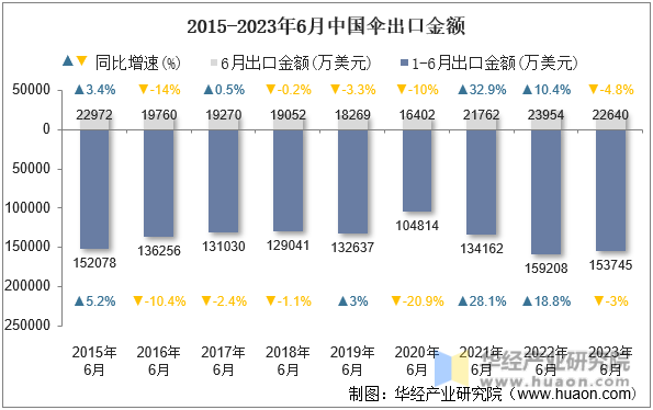 2015-2023年6月中国伞出口金额