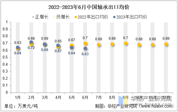 2022-2023年6月中国轴承出口均价