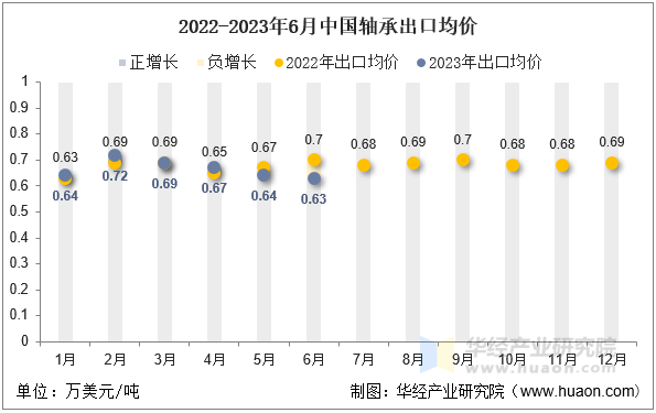 2022-2023年6月中国轴承出口均价