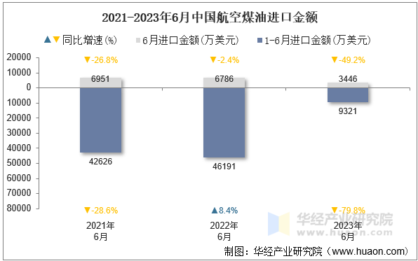2021-2023年6月中国航空煤油进口金额