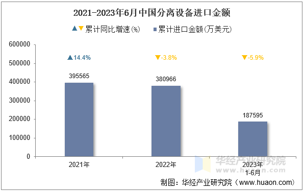 2021-2023年6月中国分离设备进口金额