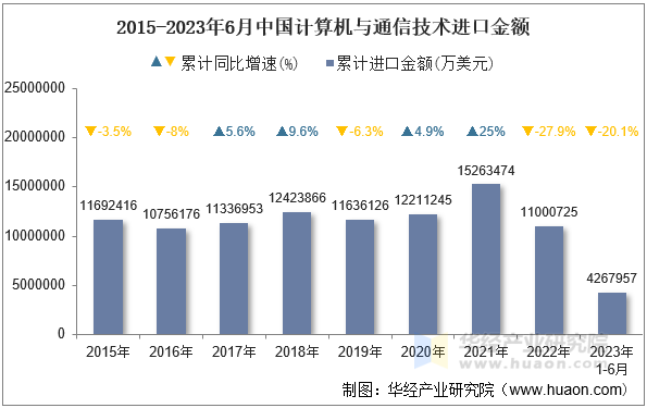 2015-2023年6月中国计算机与通信技术进口金额