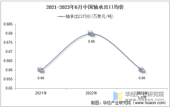 2021-2023年6月中国轴承出口均价