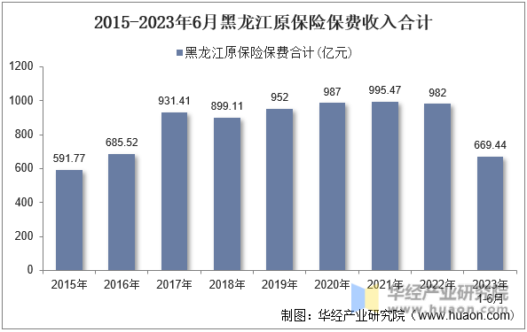 2015-2023年6月黑龙江原保险保费收入合计