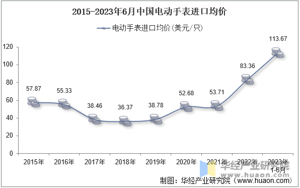 2015-2023年6月中国电动手表进口均价