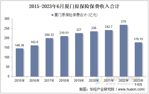 2015-2023年6月厦门原保险保费收入合计