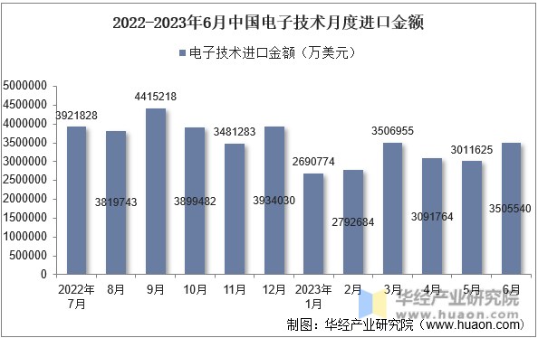 2022-2023年6月中国电子技术月度进口金额
