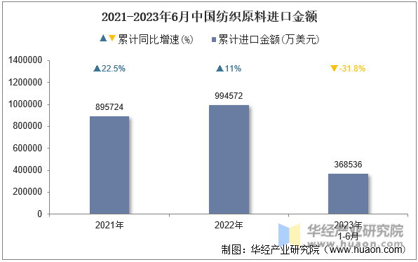 2021-2023年6月中国纺织原料进口金额