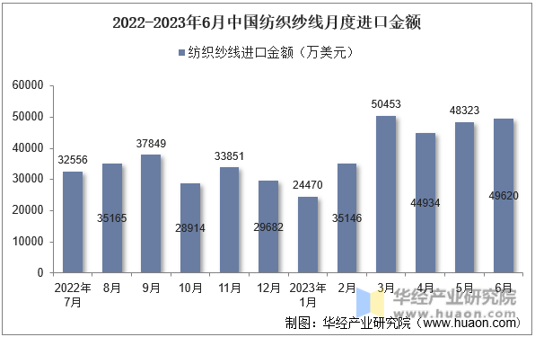 2022-2023年6月中国纺织纱线月度进口金额