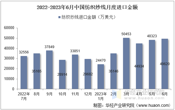 2022-2023年6月中国纺织纱线月度进口金额