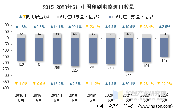 2015-2023年6月中国印刷电路进口数量