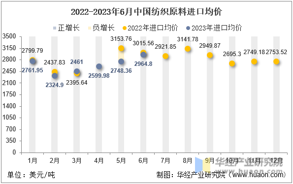2022-2023年6月中国纺织原料进口均价
