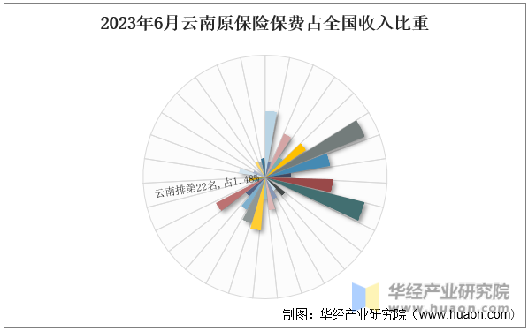2023年6月云南原保险保费占全国收入比重