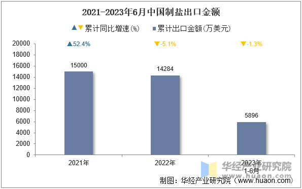 2021-2023年6月中国制盐出口金额