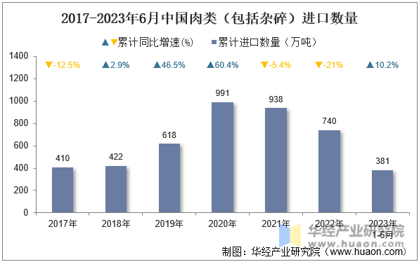 2017-2023年6月中国肉类（包括杂碎）进口数量