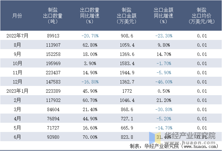 2022-2023年6月中国制盐出口情况统计表