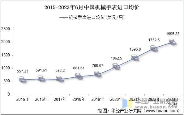 2015-2023年6月中国机械手表进口均价