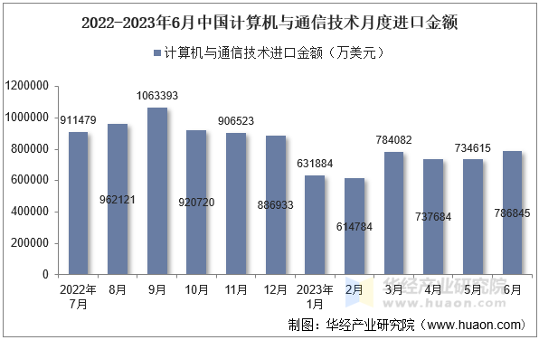 2022-2023年6月中国计算机与通信技术月度进口金额