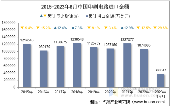 2015-2023年6月中国印刷电路进口金额